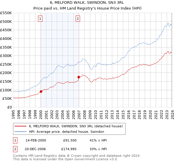 6, MELFORD WALK, SWINDON, SN3 3RL: Price paid vs HM Land Registry's House Price Index
