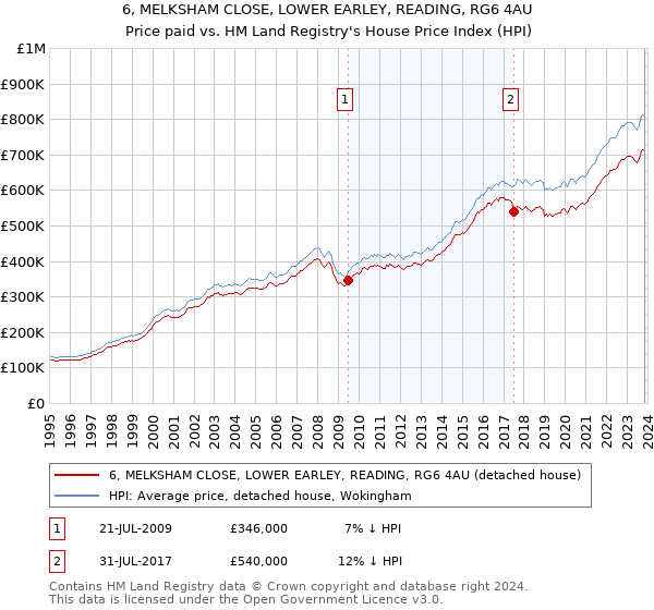 6, MELKSHAM CLOSE, LOWER EARLEY, READING, RG6 4AU: Price paid vs HM Land Registry's House Price Index