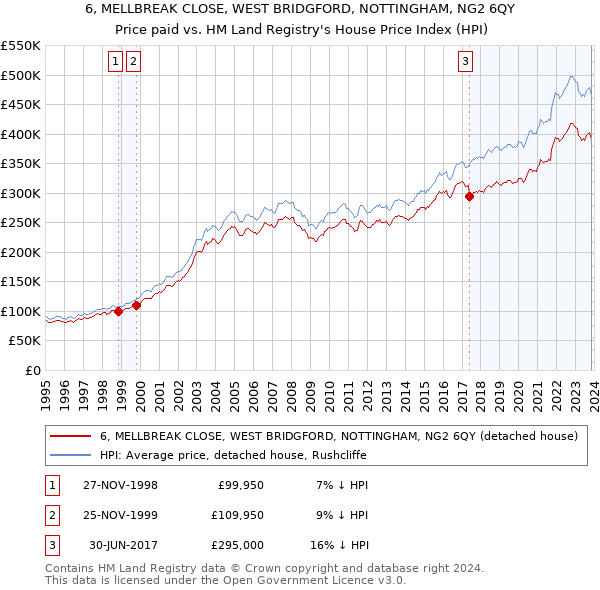6, MELLBREAK CLOSE, WEST BRIDGFORD, NOTTINGHAM, NG2 6QY: Price paid vs HM Land Registry's House Price Index