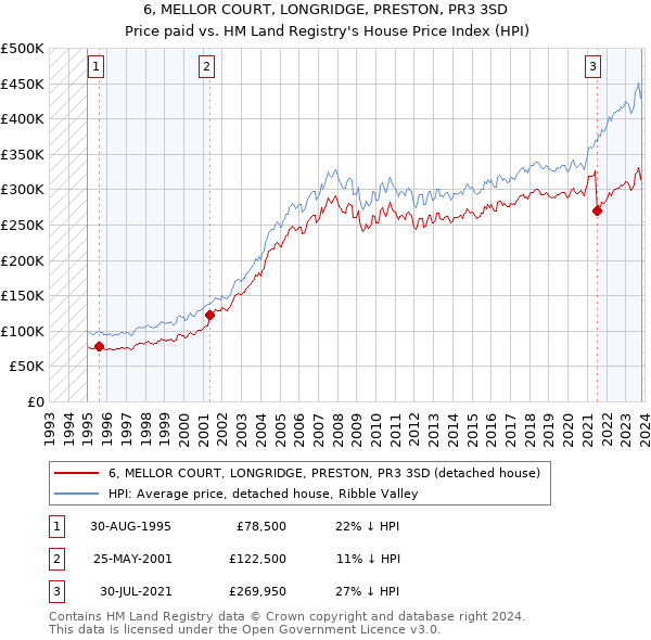 6, MELLOR COURT, LONGRIDGE, PRESTON, PR3 3SD: Price paid vs HM Land Registry's House Price Index