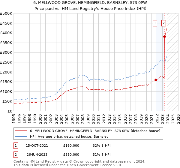 6, MELLWOOD GROVE, HEMINGFIELD, BARNSLEY, S73 0PW: Price paid vs HM Land Registry's House Price Index