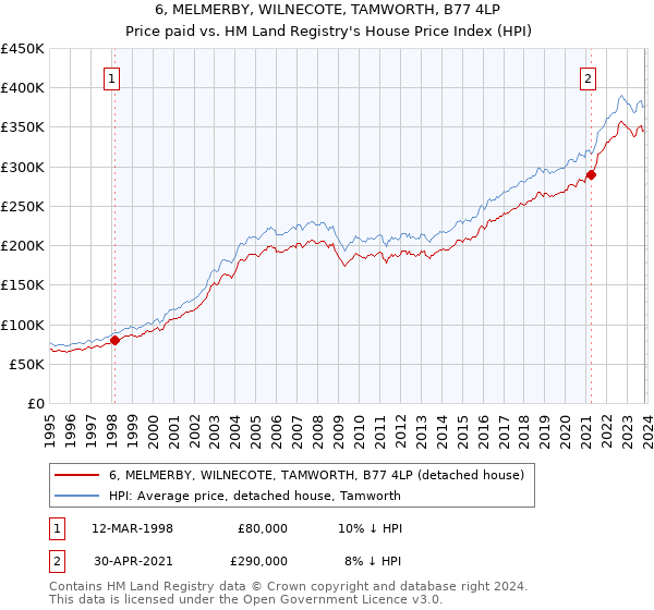 6, MELMERBY, WILNECOTE, TAMWORTH, B77 4LP: Price paid vs HM Land Registry's House Price Index