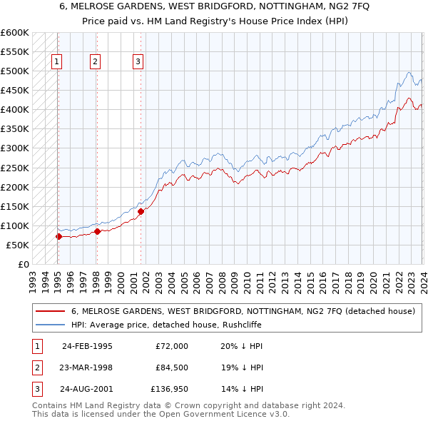 6, MELROSE GARDENS, WEST BRIDGFORD, NOTTINGHAM, NG2 7FQ: Price paid vs HM Land Registry's House Price Index