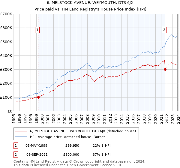 6, MELSTOCK AVENUE, WEYMOUTH, DT3 6JX: Price paid vs HM Land Registry's House Price Index
