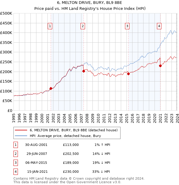 6, MELTON DRIVE, BURY, BL9 8BE: Price paid vs HM Land Registry's House Price Index