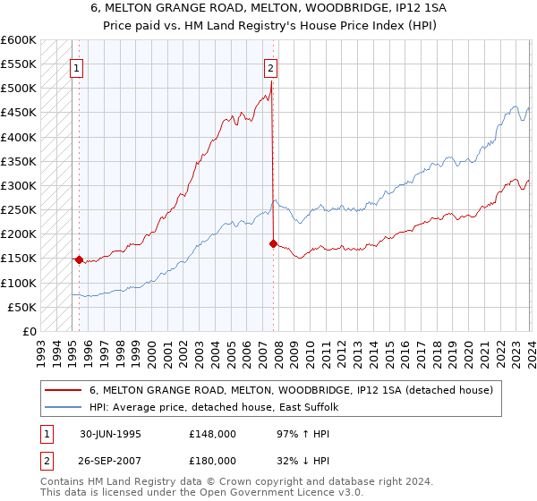 6, MELTON GRANGE ROAD, MELTON, WOODBRIDGE, IP12 1SA: Price paid vs HM Land Registry's House Price Index