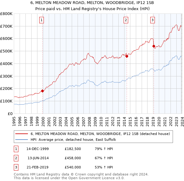 6, MELTON MEADOW ROAD, MELTON, WOODBRIDGE, IP12 1SB: Price paid vs HM Land Registry's House Price Index