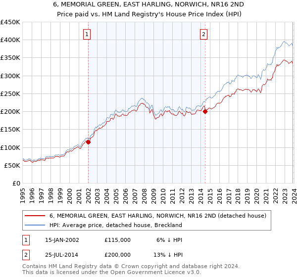 6, MEMORIAL GREEN, EAST HARLING, NORWICH, NR16 2ND: Price paid vs HM Land Registry's House Price Index