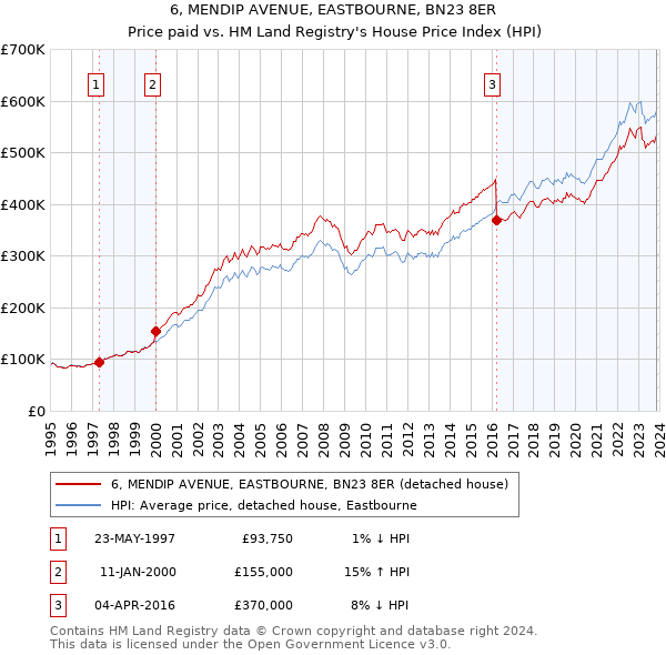 6, MENDIP AVENUE, EASTBOURNE, BN23 8ER: Price paid vs HM Land Registry's House Price Index