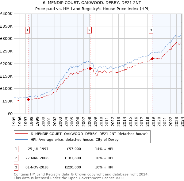 6, MENDIP COURT, OAKWOOD, DERBY, DE21 2NT: Price paid vs HM Land Registry's House Price Index
