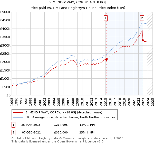 6, MENDIP WAY, CORBY, NN18 8GJ: Price paid vs HM Land Registry's House Price Index