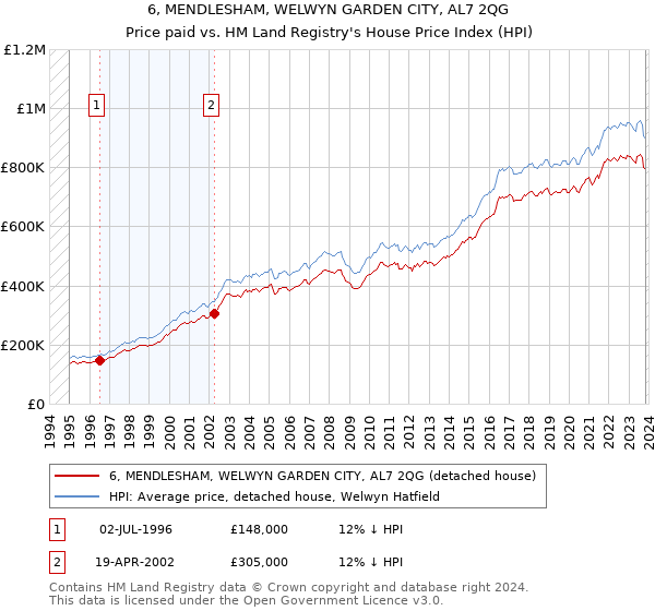 6, MENDLESHAM, WELWYN GARDEN CITY, AL7 2QG: Price paid vs HM Land Registry's House Price Index