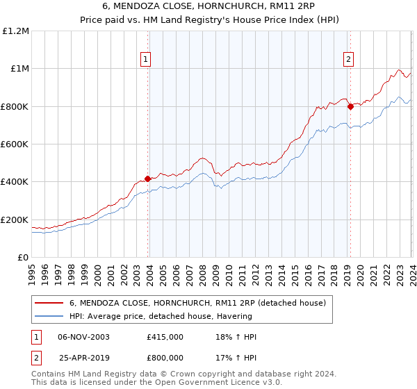6, MENDOZA CLOSE, HORNCHURCH, RM11 2RP: Price paid vs HM Land Registry's House Price Index
