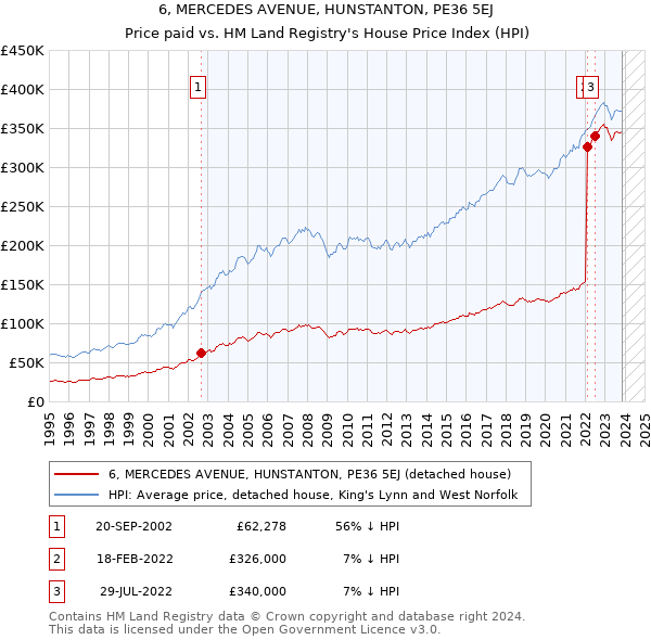 6, MERCEDES AVENUE, HUNSTANTON, PE36 5EJ: Price paid vs HM Land Registry's House Price Index