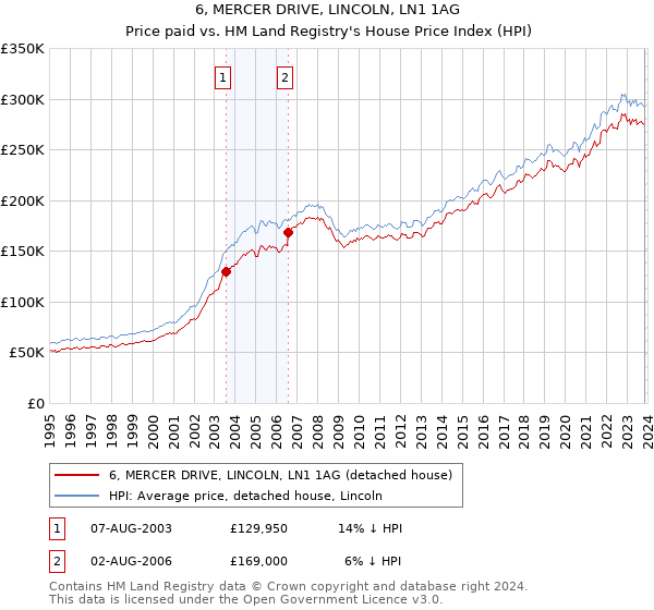 6, MERCER DRIVE, LINCOLN, LN1 1AG: Price paid vs HM Land Registry's House Price Index