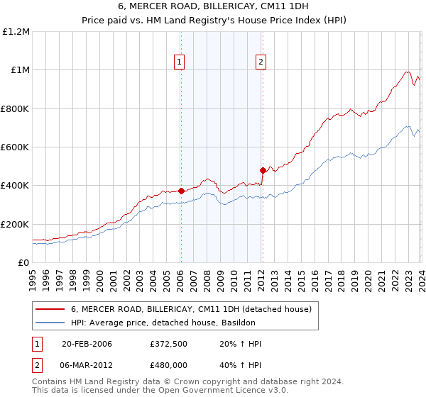 6, MERCER ROAD, BILLERICAY, CM11 1DH: Price paid vs HM Land Registry's House Price Index