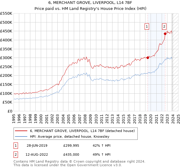 6, MERCHANT GROVE, LIVERPOOL, L14 7BF: Price paid vs HM Land Registry's House Price Index