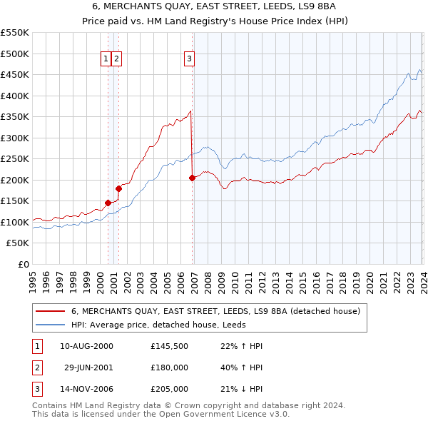 6, MERCHANTS QUAY, EAST STREET, LEEDS, LS9 8BA: Price paid vs HM Land Registry's House Price Index