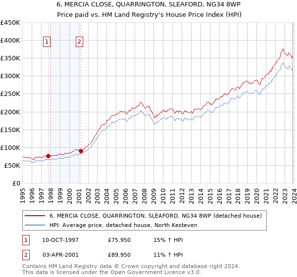 6, MERCIA CLOSE, QUARRINGTON, SLEAFORD, NG34 8WP: Price paid vs HM Land Registry's House Price Index