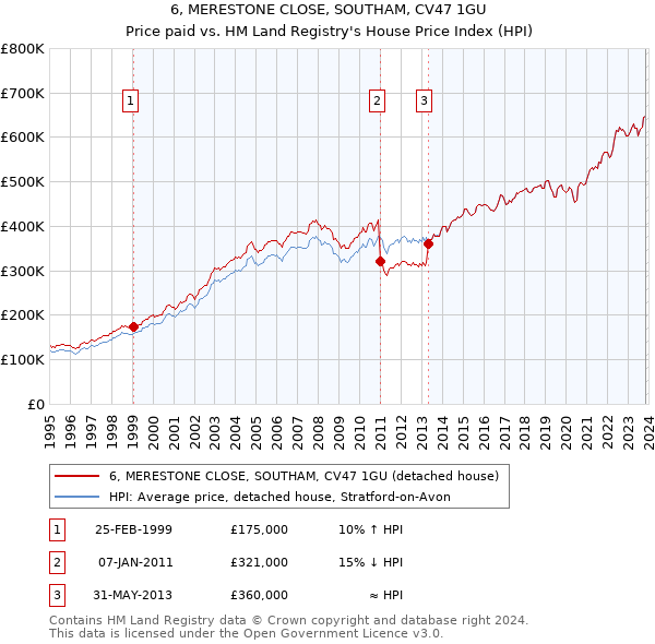 6, MERESTONE CLOSE, SOUTHAM, CV47 1GU: Price paid vs HM Land Registry's House Price Index