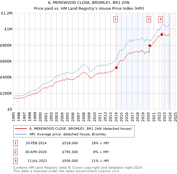 6, MEREWOOD CLOSE, BROMLEY, BR1 2AN: Price paid vs HM Land Registry's House Price Index