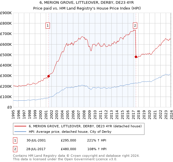 6, MERION GROVE, LITTLEOVER, DERBY, DE23 4YR: Price paid vs HM Land Registry's House Price Index