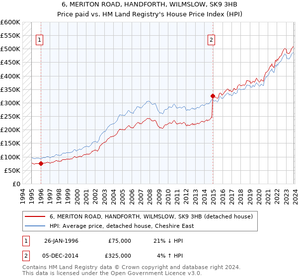 6, MERITON ROAD, HANDFORTH, WILMSLOW, SK9 3HB: Price paid vs HM Land Registry's House Price Index