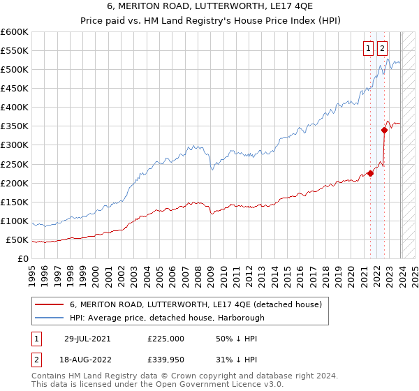 6, MERITON ROAD, LUTTERWORTH, LE17 4QE: Price paid vs HM Land Registry's House Price Index