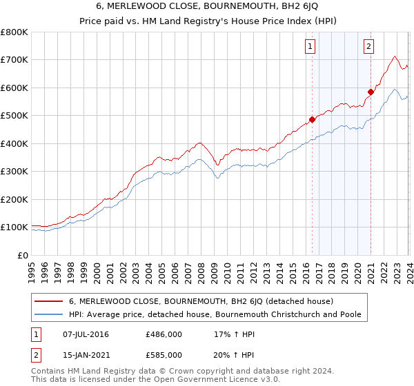 6, MERLEWOOD CLOSE, BOURNEMOUTH, BH2 6JQ: Price paid vs HM Land Registry's House Price Index