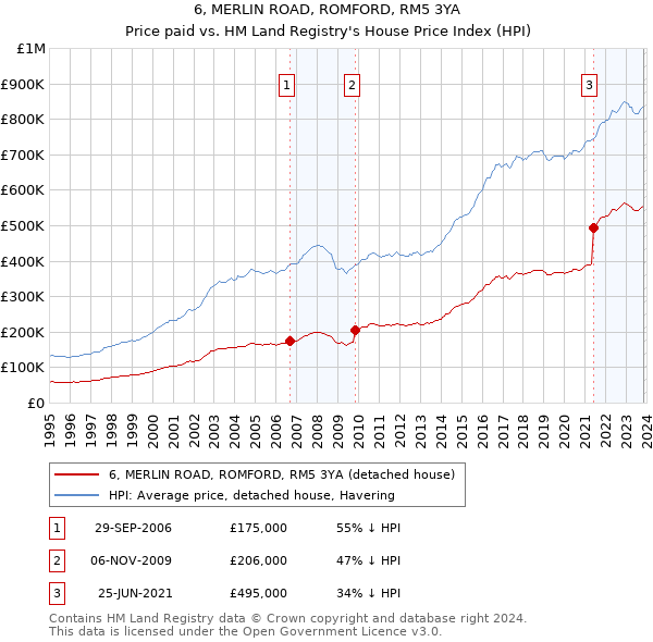 6, MERLIN ROAD, ROMFORD, RM5 3YA: Price paid vs HM Land Registry's House Price Index