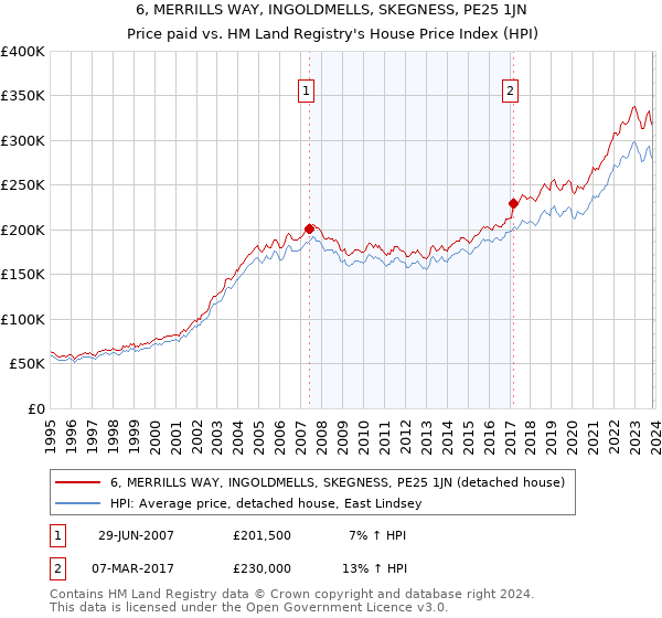 6, MERRILLS WAY, INGOLDMELLS, SKEGNESS, PE25 1JN: Price paid vs HM Land Registry's House Price Index