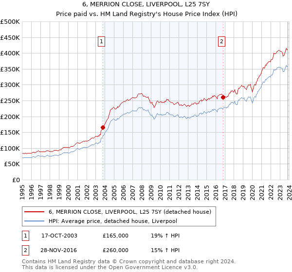 6, MERRION CLOSE, LIVERPOOL, L25 7SY: Price paid vs HM Land Registry's House Price Index
