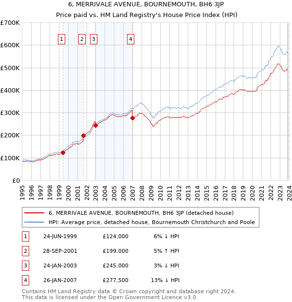 6, MERRIVALE AVENUE, BOURNEMOUTH, BH6 3JP: Price paid vs HM Land Registry's House Price Index