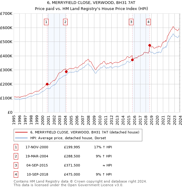 6, MERRYFIELD CLOSE, VERWOOD, BH31 7AT: Price paid vs HM Land Registry's House Price Index