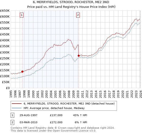 6, MERRYFIELDS, STROOD, ROCHESTER, ME2 3ND: Price paid vs HM Land Registry's House Price Index
