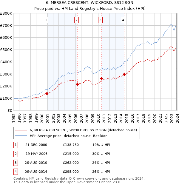 6, MERSEA CRESCENT, WICKFORD, SS12 9GN: Price paid vs HM Land Registry's House Price Index