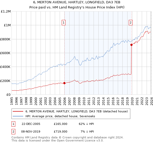 6, MERTON AVENUE, HARTLEY, LONGFIELD, DA3 7EB: Price paid vs HM Land Registry's House Price Index