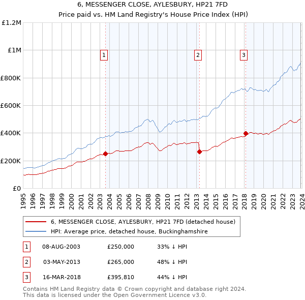 6, MESSENGER CLOSE, AYLESBURY, HP21 7FD: Price paid vs HM Land Registry's House Price Index
