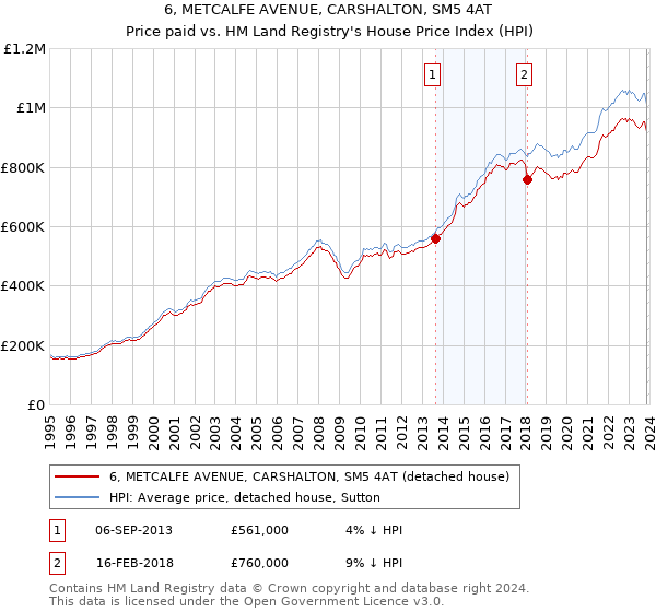 6, METCALFE AVENUE, CARSHALTON, SM5 4AT: Price paid vs HM Land Registry's House Price Index