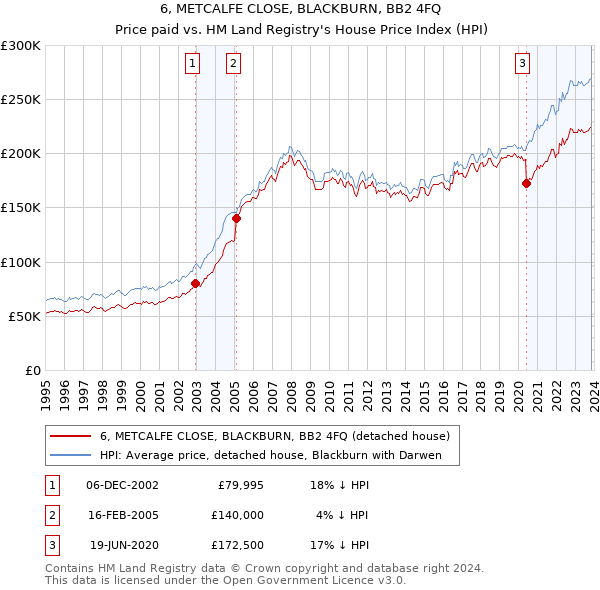 6, METCALFE CLOSE, BLACKBURN, BB2 4FQ: Price paid vs HM Land Registry's House Price Index