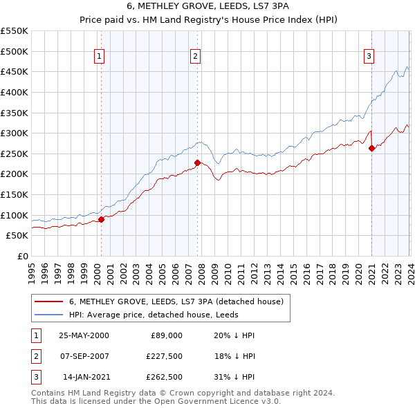 6, METHLEY GROVE, LEEDS, LS7 3PA: Price paid vs HM Land Registry's House Price Index