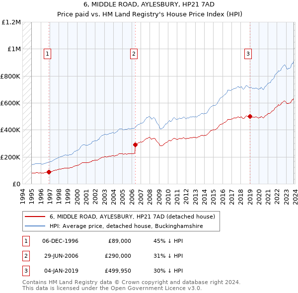 6, MIDDLE ROAD, AYLESBURY, HP21 7AD: Price paid vs HM Land Registry's House Price Index