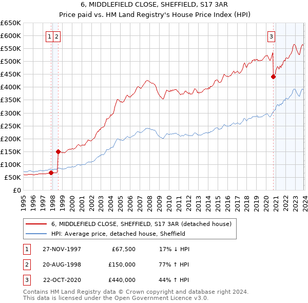 6, MIDDLEFIELD CLOSE, SHEFFIELD, S17 3AR: Price paid vs HM Land Registry's House Price Index