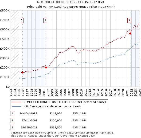 6, MIDDLETHORNE CLOSE, LEEDS, LS17 8SD: Price paid vs HM Land Registry's House Price Index