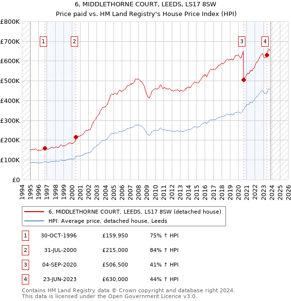 6, MIDDLETHORNE COURT, LEEDS, LS17 8SW: Price paid vs HM Land Registry's House Price Index