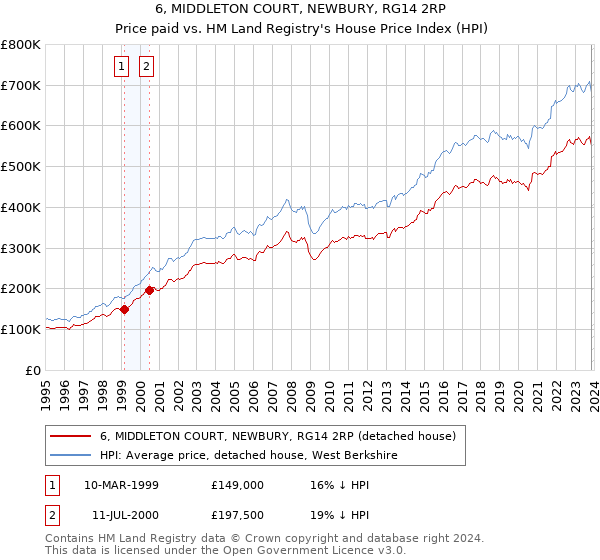 6, MIDDLETON COURT, NEWBURY, RG14 2RP: Price paid vs HM Land Registry's House Price Index