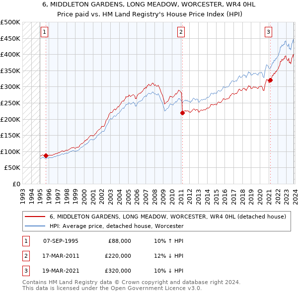 6, MIDDLETON GARDENS, LONG MEADOW, WORCESTER, WR4 0HL: Price paid vs HM Land Registry's House Price Index