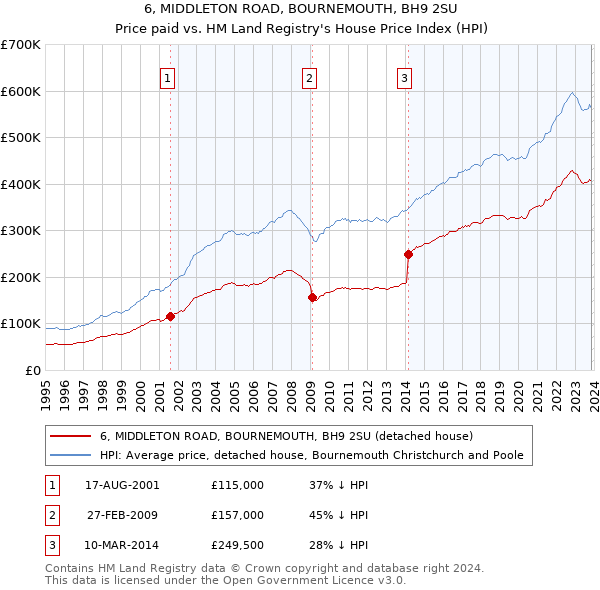 6, MIDDLETON ROAD, BOURNEMOUTH, BH9 2SU: Price paid vs HM Land Registry's House Price Index