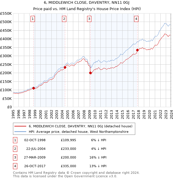 6, MIDDLEWICH CLOSE, DAVENTRY, NN11 0GJ: Price paid vs HM Land Registry's House Price Index