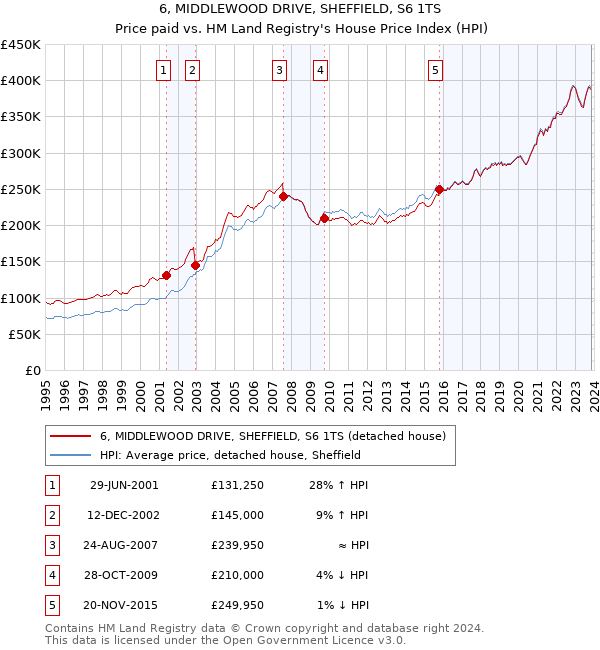 6, MIDDLEWOOD DRIVE, SHEFFIELD, S6 1TS: Price paid vs HM Land Registry's House Price Index